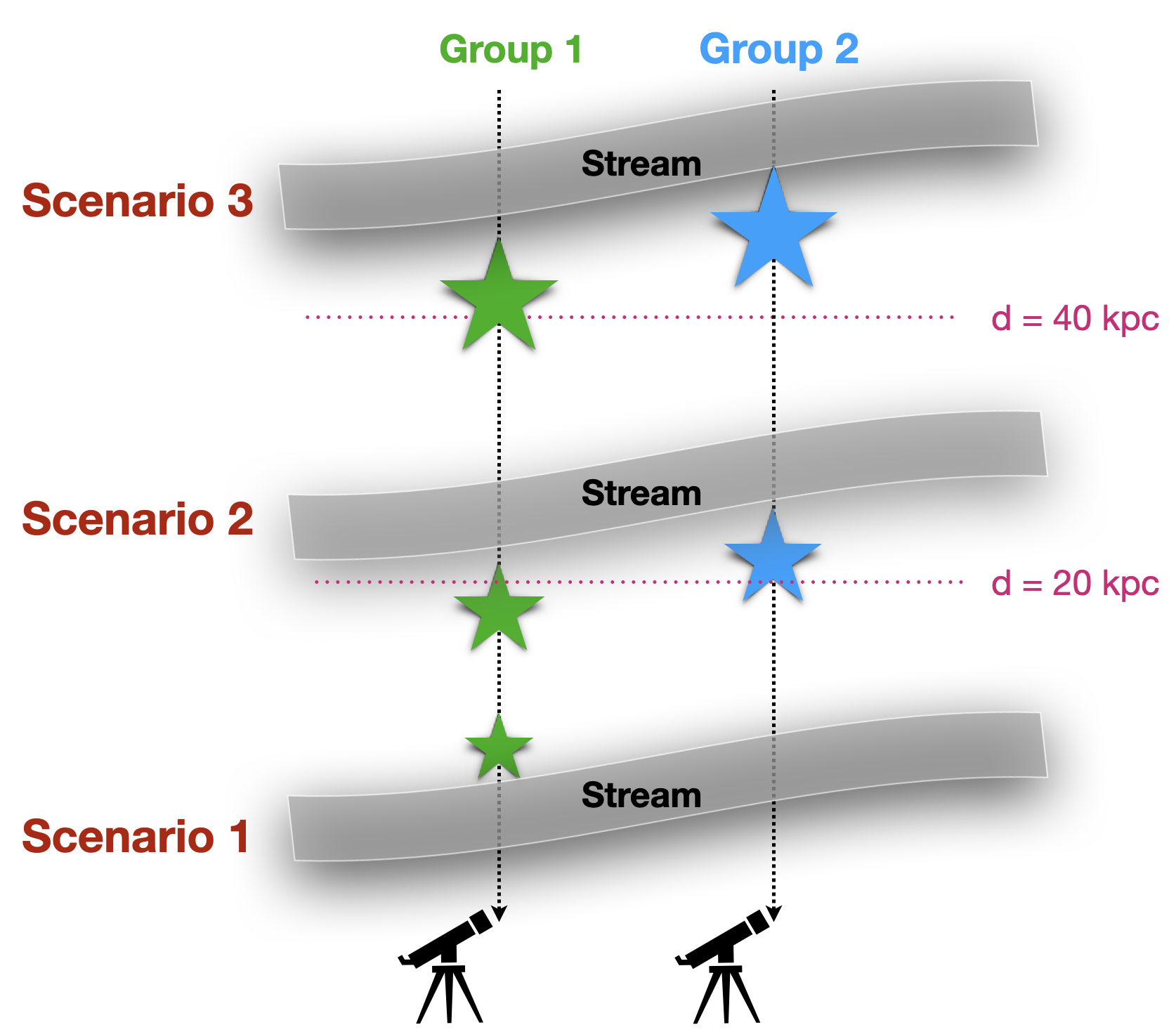 Distance to the Magellanic Stream